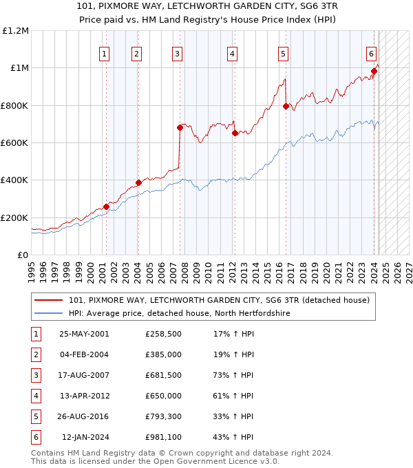 101, PIXMORE WAY, LETCHWORTH GARDEN CITY, SG6 3TR: Price paid vs HM Land Registry's House Price Index