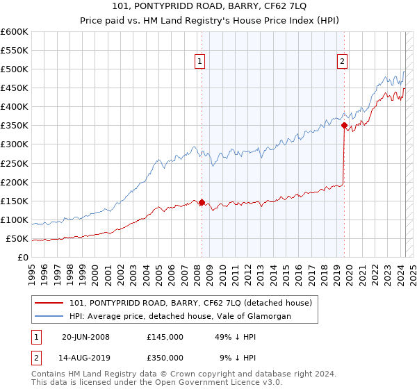 101, PONTYPRIDD ROAD, BARRY, CF62 7LQ: Price paid vs HM Land Registry's House Price Index