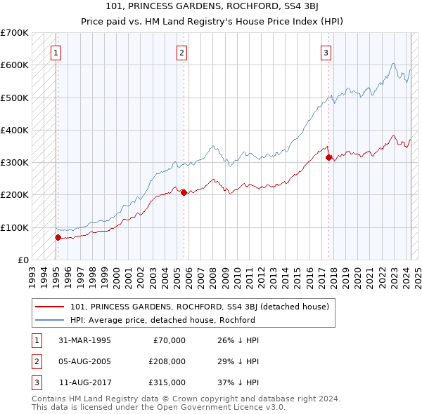 101, PRINCESS GARDENS, ROCHFORD, SS4 3BJ: Price paid vs HM Land Registry's House Price Index