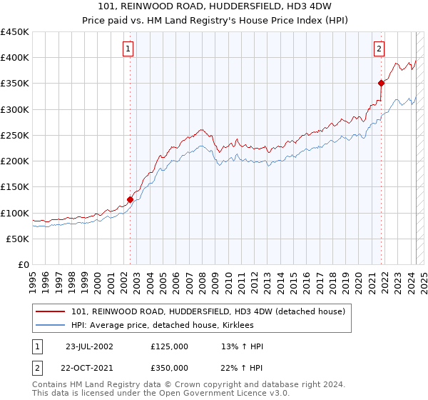 101, REINWOOD ROAD, HUDDERSFIELD, HD3 4DW: Price paid vs HM Land Registry's House Price Index