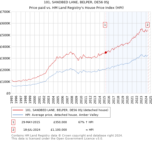 101, SANDBED LANE, BELPER, DE56 0SJ: Price paid vs HM Land Registry's House Price Index