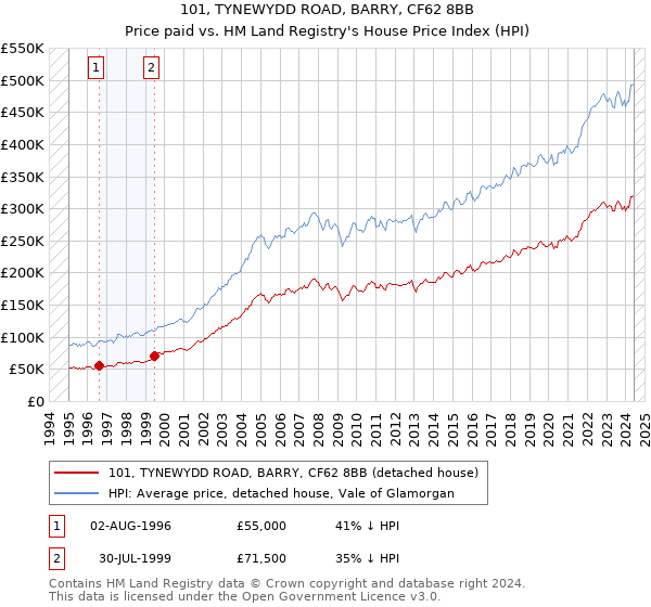 101, TYNEWYDD ROAD, BARRY, CF62 8BB: Price paid vs HM Land Registry's House Price Index