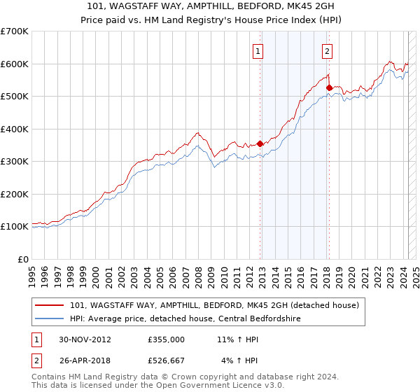 101, WAGSTAFF WAY, AMPTHILL, BEDFORD, MK45 2GH: Price paid vs HM Land Registry's House Price Index