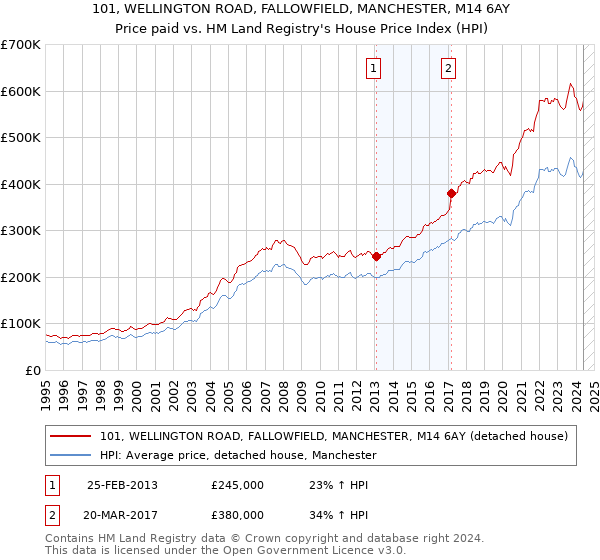 101, WELLINGTON ROAD, FALLOWFIELD, MANCHESTER, M14 6AY: Price paid vs HM Land Registry's House Price Index