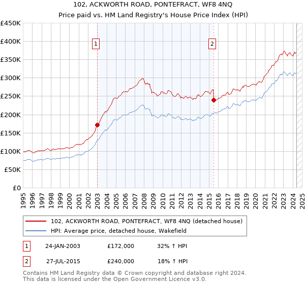 102, ACKWORTH ROAD, PONTEFRACT, WF8 4NQ: Price paid vs HM Land Registry's House Price Index