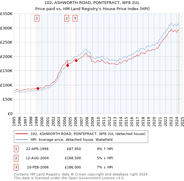 102, ASHWORTH ROAD, PONTEFRACT, WF8 2UL: Price paid vs HM Land Registry's House Price Index