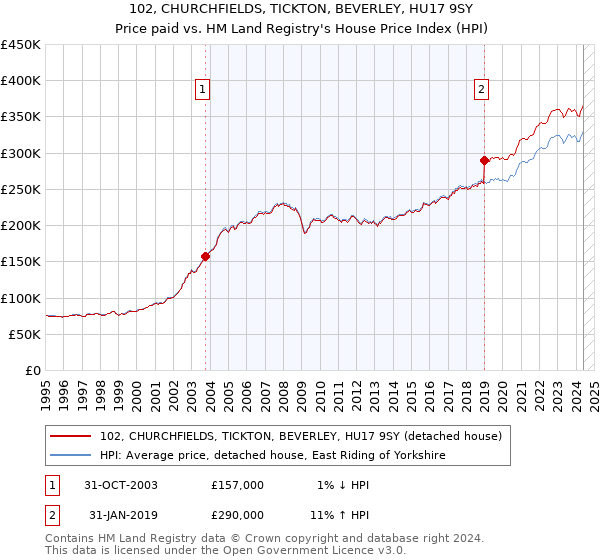 102, CHURCHFIELDS, TICKTON, BEVERLEY, HU17 9SY: Price paid vs HM Land Registry's House Price Index