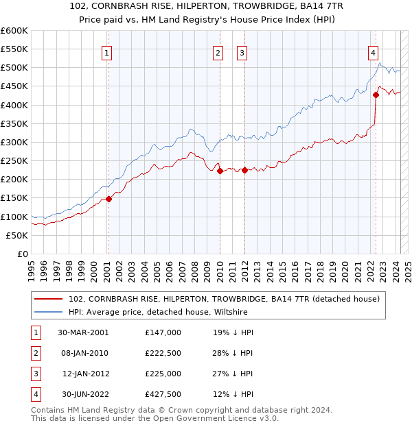 102, CORNBRASH RISE, HILPERTON, TROWBRIDGE, BA14 7TR: Price paid vs HM Land Registry's House Price Index