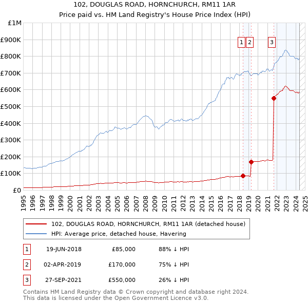 102, DOUGLAS ROAD, HORNCHURCH, RM11 1AR: Price paid vs HM Land Registry's House Price Index