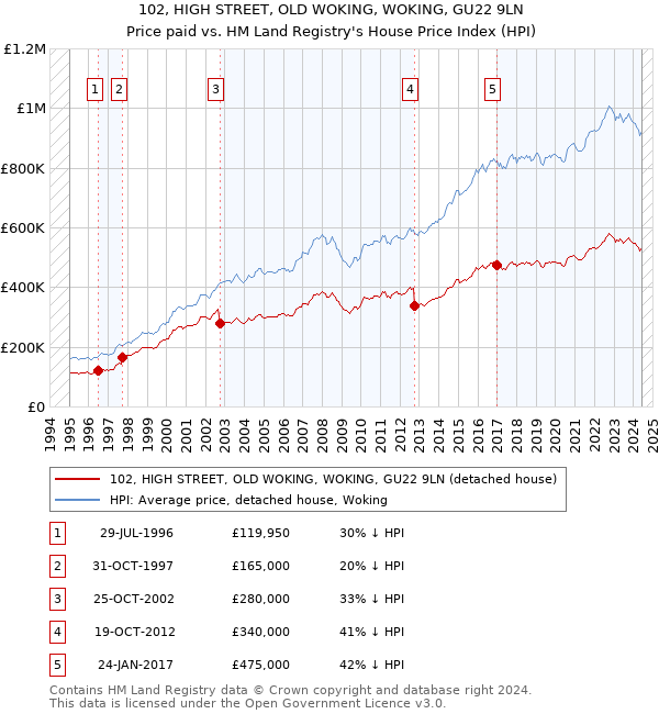 102, HIGH STREET, OLD WOKING, WOKING, GU22 9LN: Price paid vs HM Land Registry's House Price Index