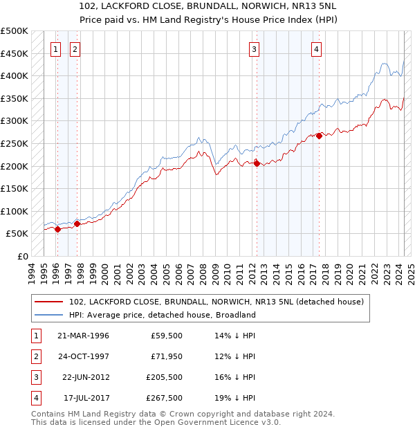 102, LACKFORD CLOSE, BRUNDALL, NORWICH, NR13 5NL: Price paid vs HM Land Registry's House Price Index