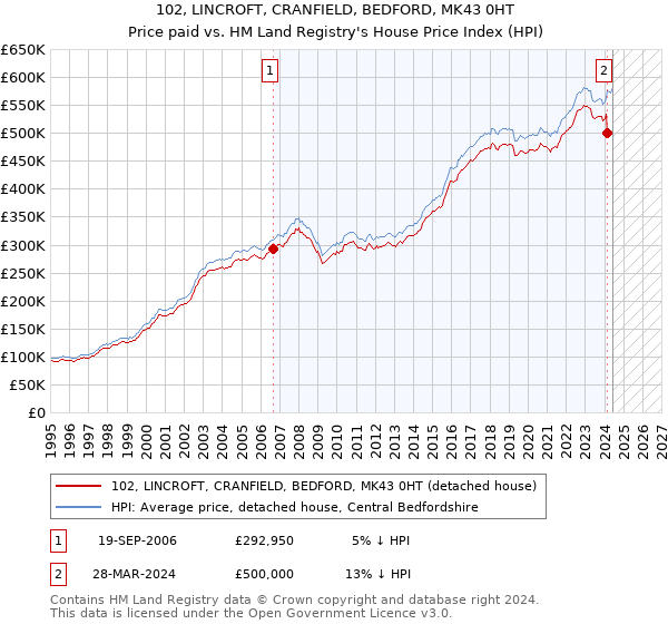 102, LINCROFT, CRANFIELD, BEDFORD, MK43 0HT: Price paid vs HM Land Registry's House Price Index