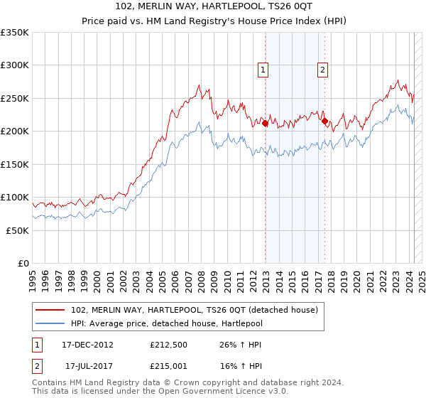 102, MERLIN WAY, HARTLEPOOL, TS26 0QT: Price paid vs HM Land Registry's House Price Index