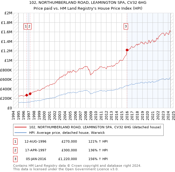 102, NORTHUMBERLAND ROAD, LEAMINGTON SPA, CV32 6HG: Price paid vs HM Land Registry's House Price Index