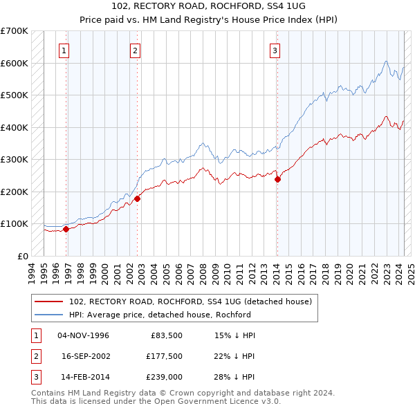 102, RECTORY ROAD, ROCHFORD, SS4 1UG: Price paid vs HM Land Registry's House Price Index