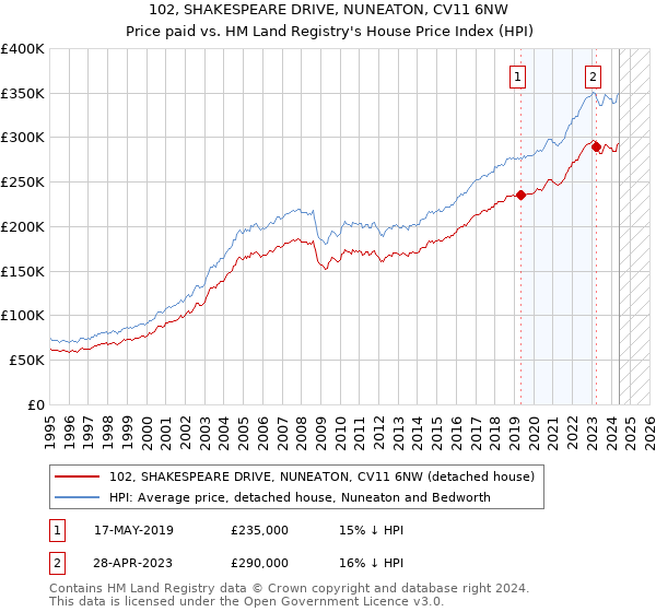 102, SHAKESPEARE DRIVE, NUNEATON, CV11 6NW: Price paid vs HM Land Registry's House Price Index