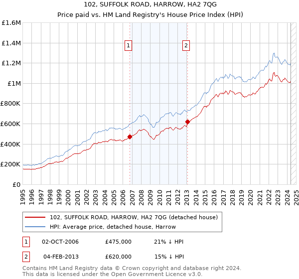 102, SUFFOLK ROAD, HARROW, HA2 7QG: Price paid vs HM Land Registry's House Price Index