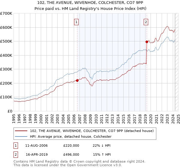 102, THE AVENUE, WIVENHOE, COLCHESTER, CO7 9PP: Price paid vs HM Land Registry's House Price Index