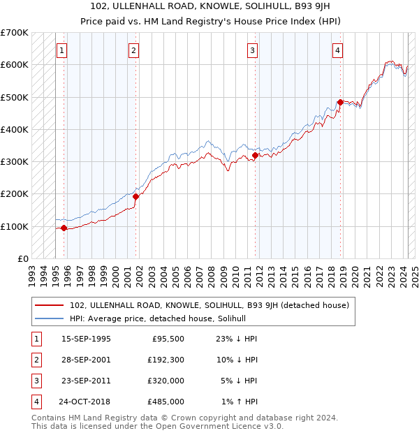 102, ULLENHALL ROAD, KNOWLE, SOLIHULL, B93 9JH: Price paid vs HM Land Registry's House Price Index