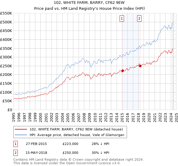 102, WHITE FARM, BARRY, CF62 9EW: Price paid vs HM Land Registry's House Price Index