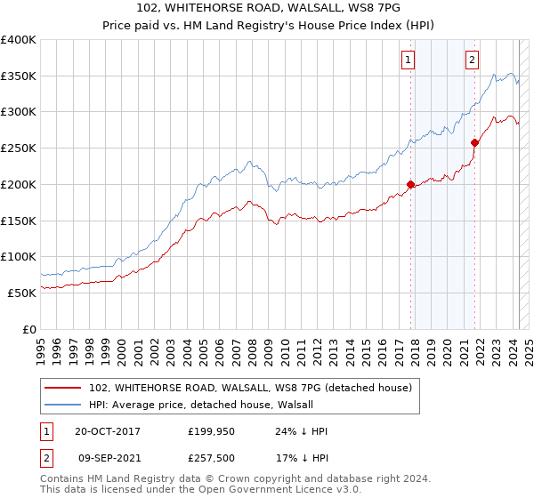 102, WHITEHORSE ROAD, WALSALL, WS8 7PG: Price paid vs HM Land Registry's House Price Index