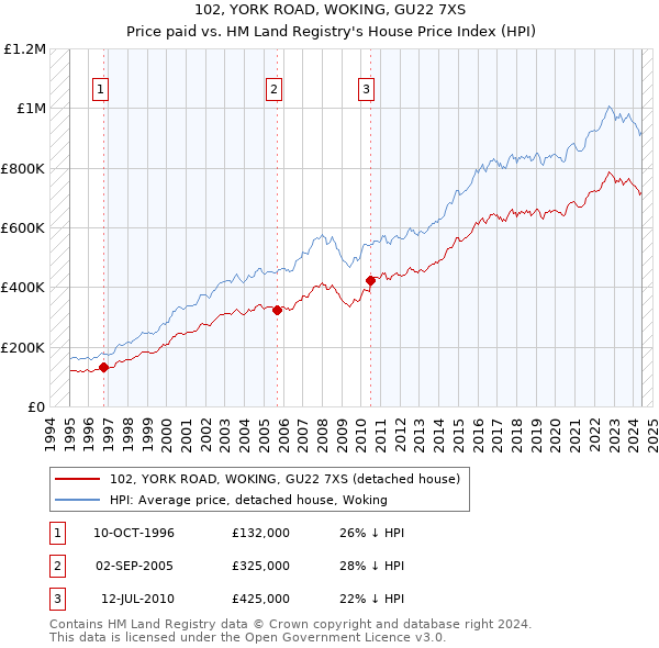 102, YORK ROAD, WOKING, GU22 7XS: Price paid vs HM Land Registry's House Price Index