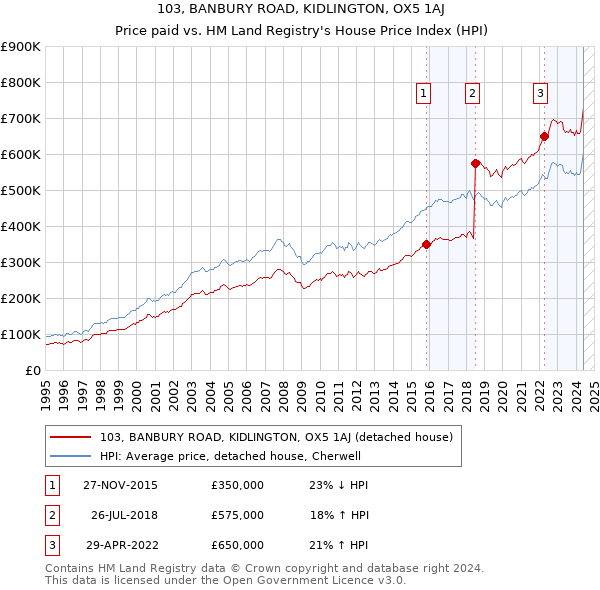 103, BANBURY ROAD, KIDLINGTON, OX5 1AJ: Price paid vs HM Land Registry's House Price Index