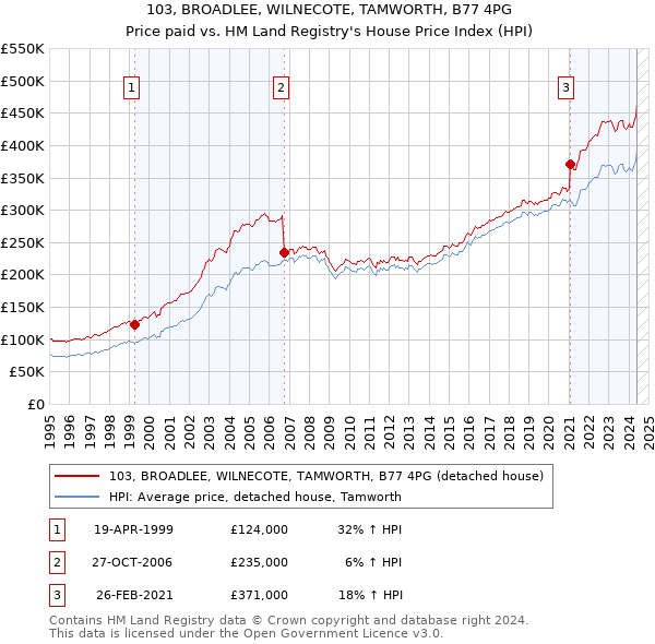 103, BROADLEE, WILNECOTE, TAMWORTH, B77 4PG: Price paid vs HM Land Registry's House Price Index