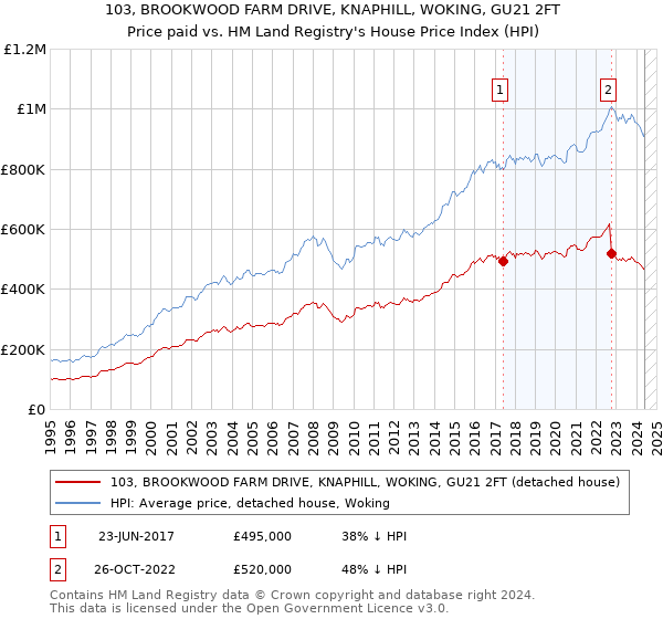 103, BROOKWOOD FARM DRIVE, KNAPHILL, WOKING, GU21 2FT: Price paid vs HM Land Registry's House Price Index