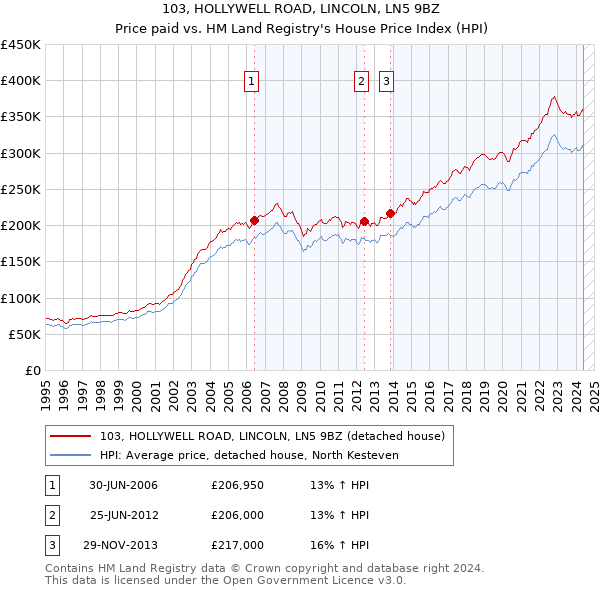 103, HOLLYWELL ROAD, LINCOLN, LN5 9BZ: Price paid vs HM Land Registry's House Price Index