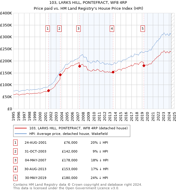 103, LARKS HILL, PONTEFRACT, WF8 4RP: Price paid vs HM Land Registry's House Price Index