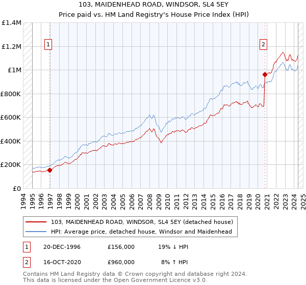 103, MAIDENHEAD ROAD, WINDSOR, SL4 5EY: Price paid vs HM Land Registry's House Price Index