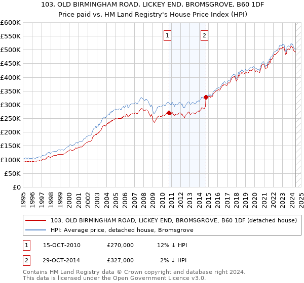 103, OLD BIRMINGHAM ROAD, LICKEY END, BROMSGROVE, B60 1DF: Price paid vs HM Land Registry's House Price Index