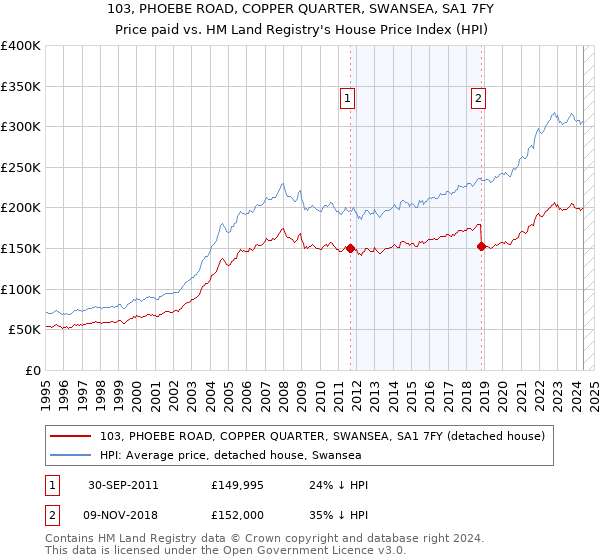 103, PHOEBE ROAD, COPPER QUARTER, SWANSEA, SA1 7FY: Price paid vs HM Land Registry's House Price Index