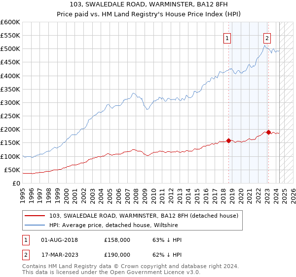 103, SWALEDALE ROAD, WARMINSTER, BA12 8FH: Price paid vs HM Land Registry's House Price Index