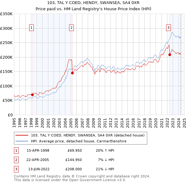 103, TAL Y COED, HENDY, SWANSEA, SA4 0XR: Price paid vs HM Land Registry's House Price Index