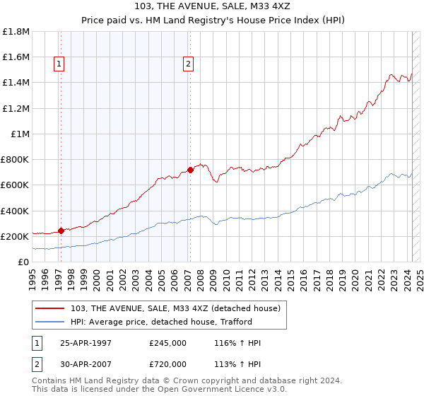 103, THE AVENUE, SALE, M33 4XZ: Price paid vs HM Land Registry's House Price Index