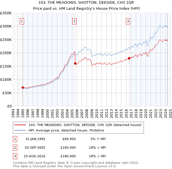 103, THE MEADOWS, SHOTTON, DEESIDE, CH5 1QR: Price paid vs HM Land Registry's House Price Index