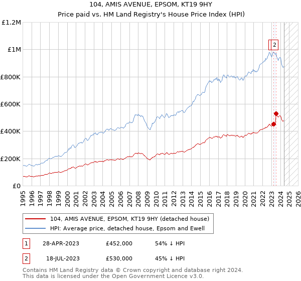 104, AMIS AVENUE, EPSOM, KT19 9HY: Price paid vs HM Land Registry's House Price Index