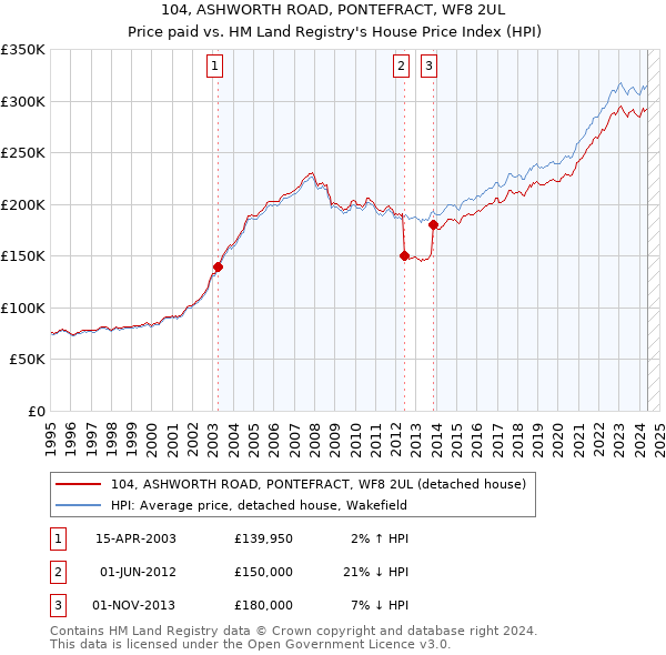 104, ASHWORTH ROAD, PONTEFRACT, WF8 2UL: Price paid vs HM Land Registry's House Price Index