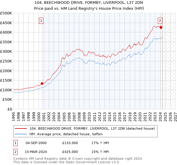 104, BEECHWOOD DRIVE, FORMBY, LIVERPOOL, L37 2DN: Price paid vs HM Land Registry's House Price Index