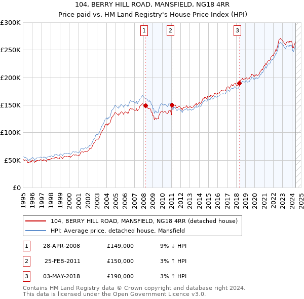 104, BERRY HILL ROAD, MANSFIELD, NG18 4RR: Price paid vs HM Land Registry's House Price Index