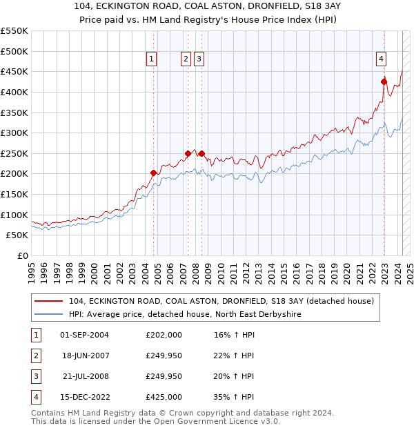 104, ECKINGTON ROAD, COAL ASTON, DRONFIELD, S18 3AY: Price paid vs HM Land Registry's House Price Index