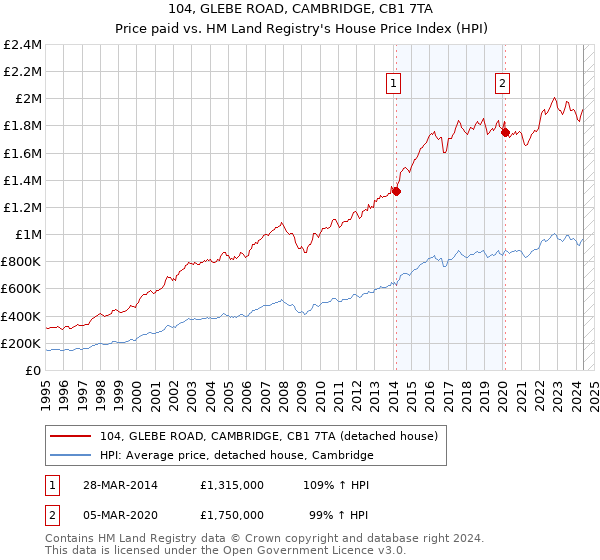 104, GLEBE ROAD, CAMBRIDGE, CB1 7TA: Price paid vs HM Land Registry's House Price Index