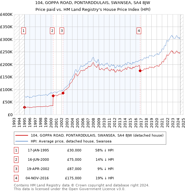 104, GOPPA ROAD, PONTARDDULAIS, SWANSEA, SA4 8JW: Price paid vs HM Land Registry's House Price Index