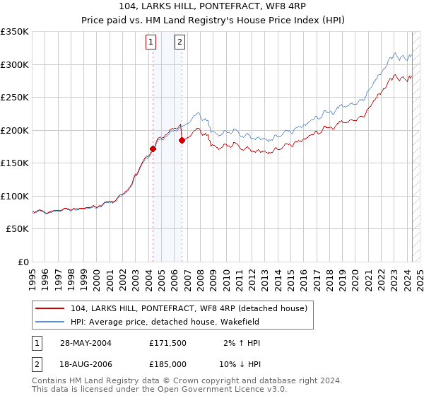 104, LARKS HILL, PONTEFRACT, WF8 4RP: Price paid vs HM Land Registry's House Price Index