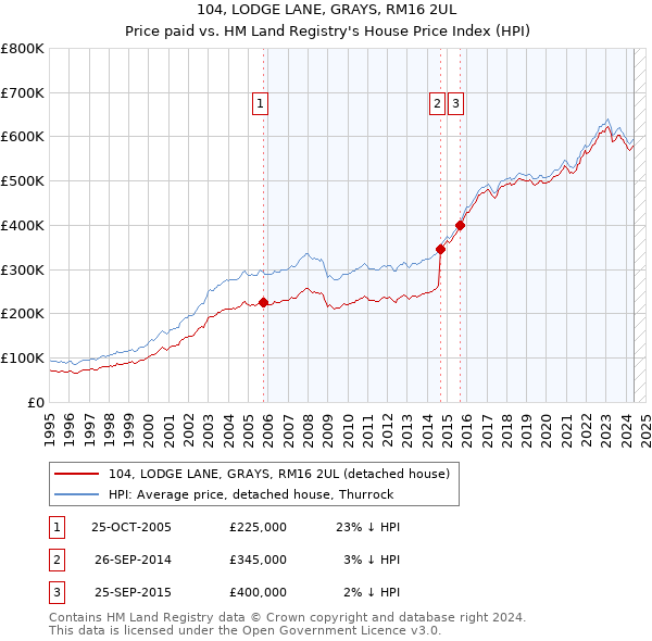 104, LODGE LANE, GRAYS, RM16 2UL: Price paid vs HM Land Registry's House Price Index