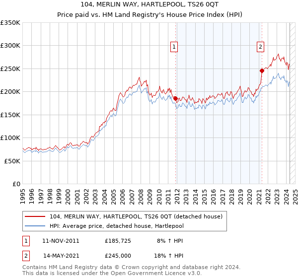 104, MERLIN WAY, HARTLEPOOL, TS26 0QT: Price paid vs HM Land Registry's House Price Index