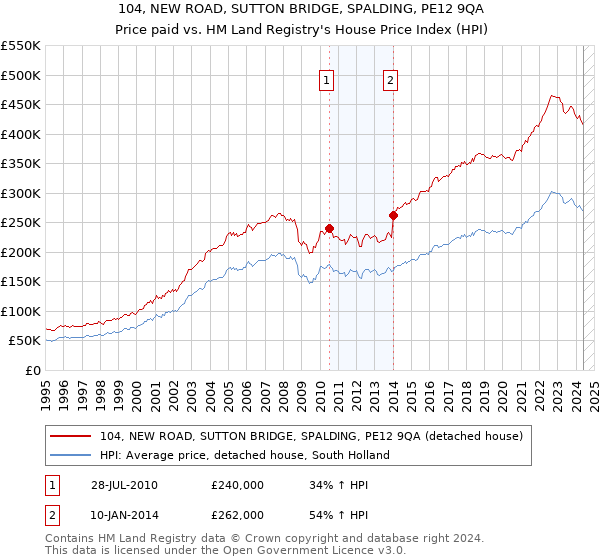 104, NEW ROAD, SUTTON BRIDGE, SPALDING, PE12 9QA: Price paid vs HM Land Registry's House Price Index