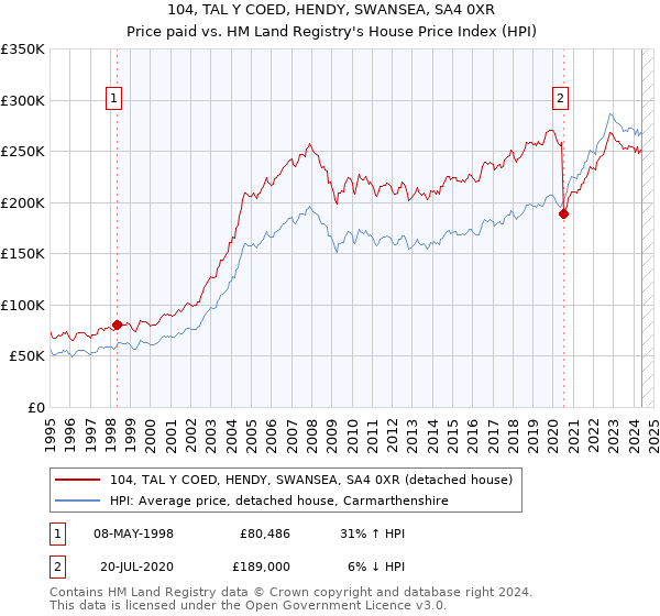 104, TAL Y COED, HENDY, SWANSEA, SA4 0XR: Price paid vs HM Land Registry's House Price Index